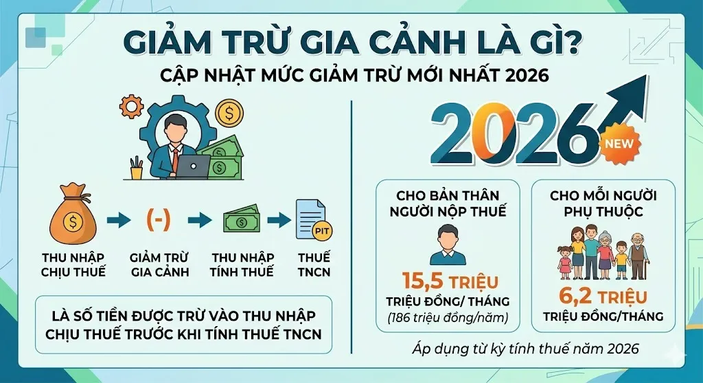 Giảm Trừ Gia Cảnh Là Gì? Cập Nhật Mức Giảm Trừ Mới Nhất 2026